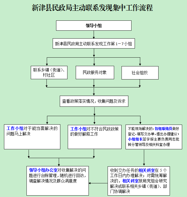 运行流程以"民政局改非干部 民政局机关工作人员 关爱援助中心社工"