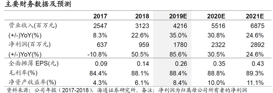 【海通非銀孫婷團隊】東方財富中報點評:兩融高增速,經紀市佔回升