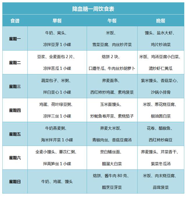 糖尿病人一周饮食表这样吃血糖不会高