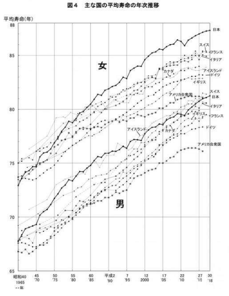 與上一年度相比,2018年日本女性平均壽命增長了0.05歲,男性增長了0.