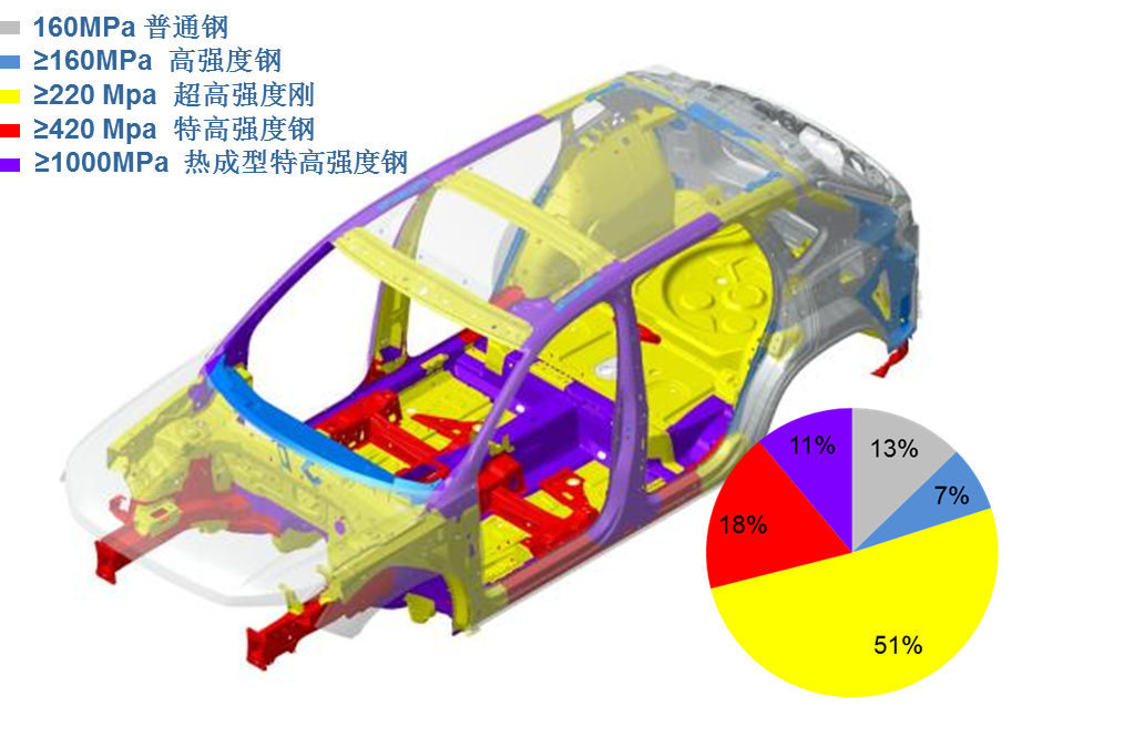 保存生存空间,通过组合进去的高强度材料通过变形来吸收撞击的能量