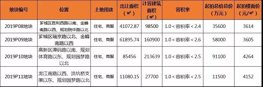 直降235亿4365元㎡成交漳州港土拍落槌房价将