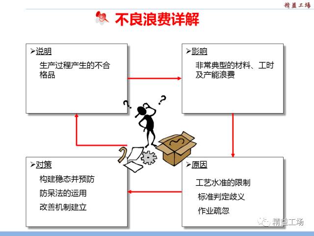动态| 纺织车间精益生产的7大浪费,你犯了吗?_七大