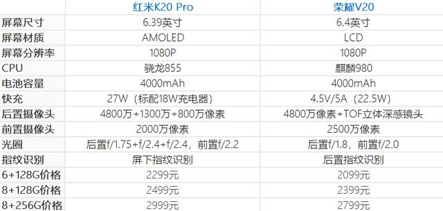 原创红米k20pro降300荣耀祭出三大麒麟980手机最低2099还是6128g