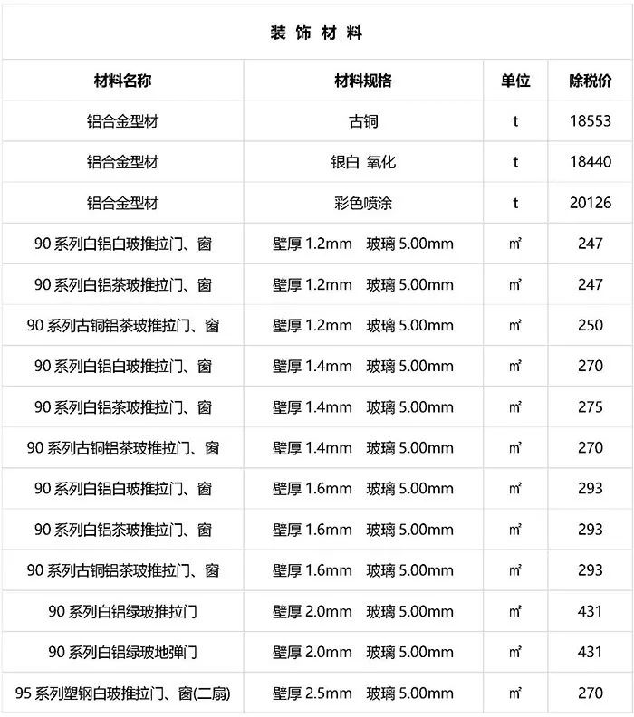 2019年工程建材清包基礎價格表保存備查