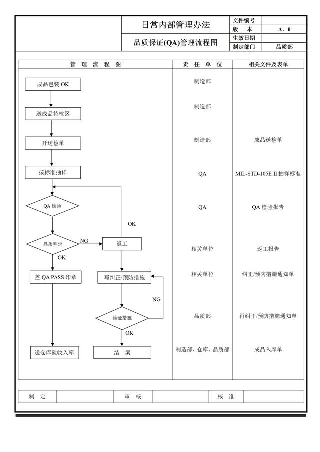 生產型企業品質管理流程圖車間主任必備的神器請收藏