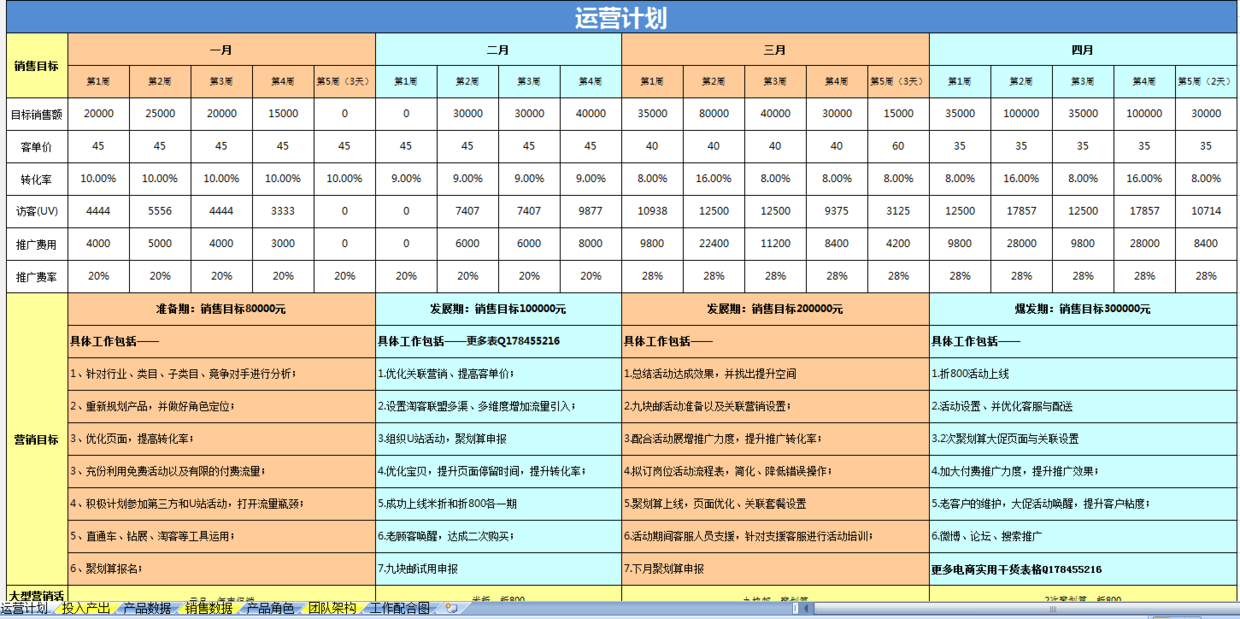 【运营计划】天猫店铺运营方案,年度月度运营目标规划