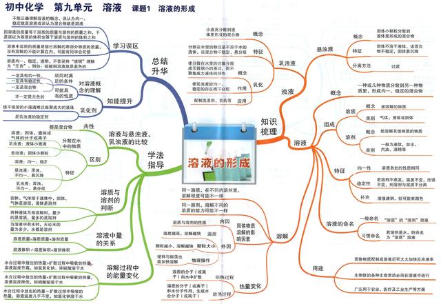 初中化學思維導圖重點知識一目瞭然高效複習不能缺的資料