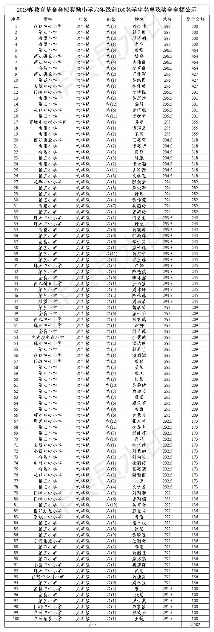 小学六年级前100名学生名单及奖金金额公示