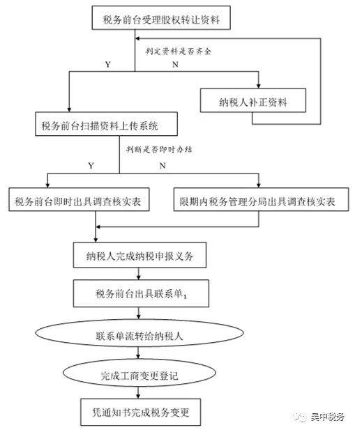 三,流程总览咨询电话 96888739二,股权转让所得纳税申报审核地点及