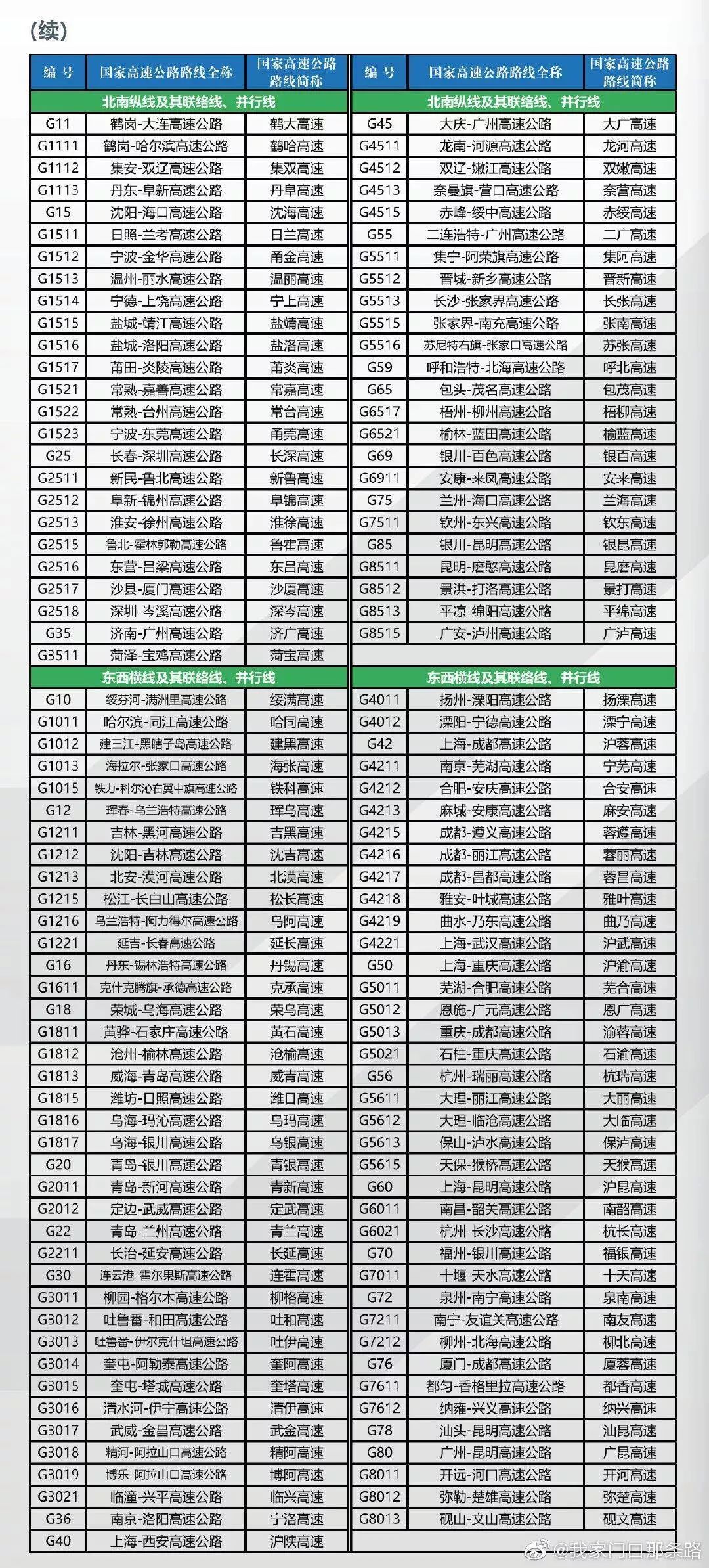 戳所有国道高速公路名称及编号调整完毕
