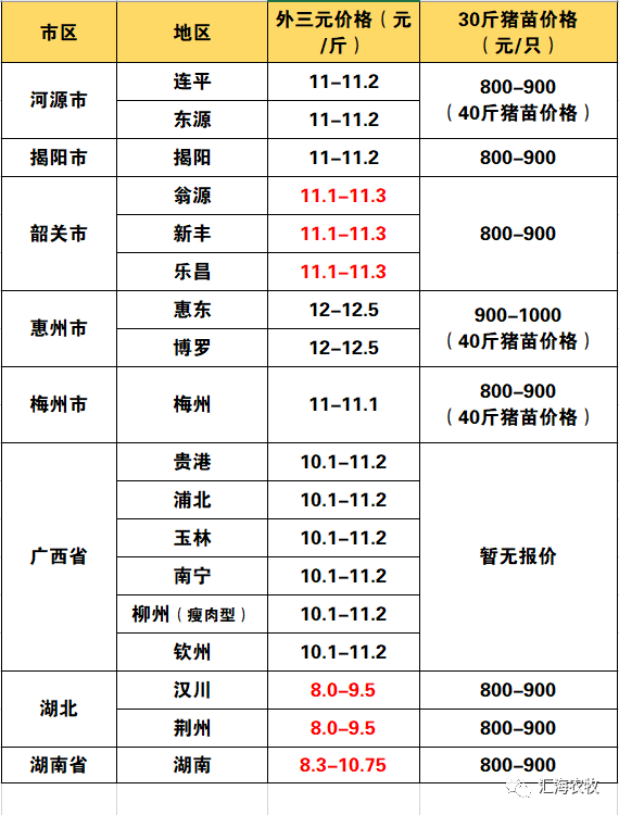 2019年8月1日生豬價格,淡水魚價格,鴨鵝,小龍蝦,加州鱸等特種水產價格