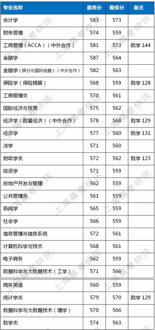 2019年上海财经大学上海市分专业录取分数线