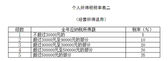 【税务筹划】成立个体户真的可以少交税吗_个人所得税