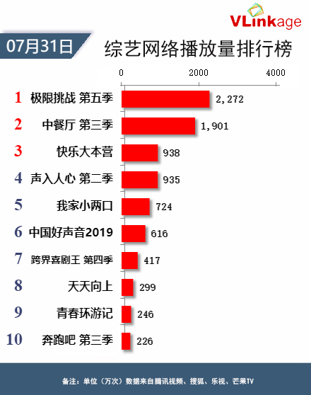 我們長大了# 5.#童言有計2# 6.#2019超級企鵝聯盟# 7.