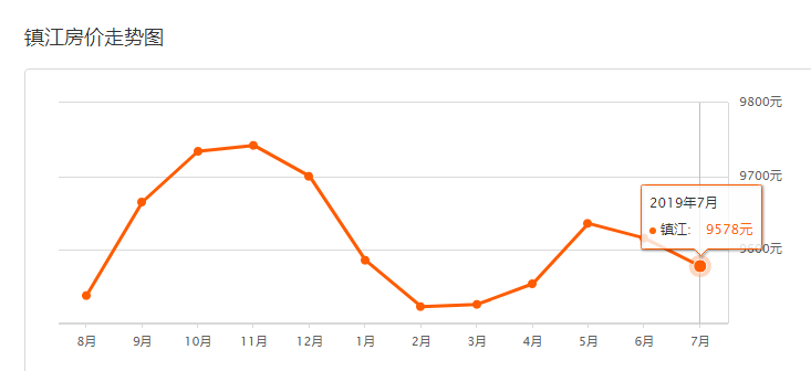7月鎮江最新房價出爐,快來看你家是漲是跌!_二手房