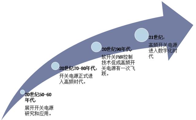 2019年中國開關電源行業市場現狀與發展趨勢分析「圖」_技術