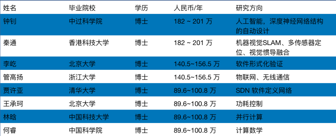 牛招天才少年華為2019應屆博士年薪最高201萬