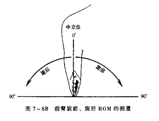 留言解读—【关节活动度测量】