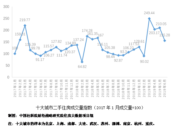 2.一線城市房價整體微跌,其中上海,深圳由漲轉跌,北京,廣州繼續下跌