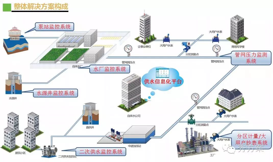 采取防汛排涝措施,可实现城市排水系统的全方位监控和全局化调度管理