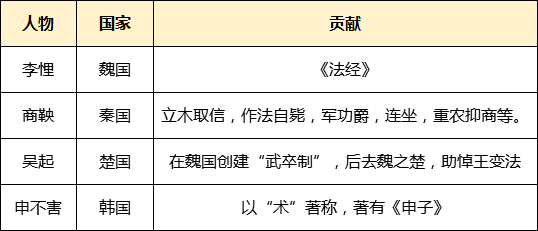 战国四君子考点三战国七雄,战国时期七个最强大的诸侯国的统称