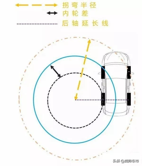 拐弯半径和内轮差