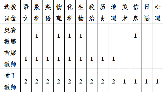 招聘济宁经济开发区高级中学公开招聘选聘教师