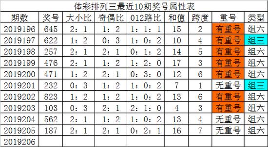 發哥排列三第19206期分析:偶數活躍