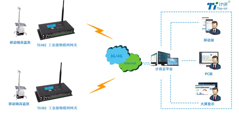移动哨兵远程监控系统方案