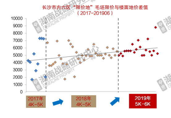 利润空间上升!揭秘长沙土拍市场"火"的背后