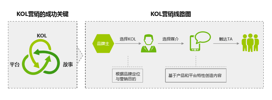 美达互动解析kol在网络推广营销的作用