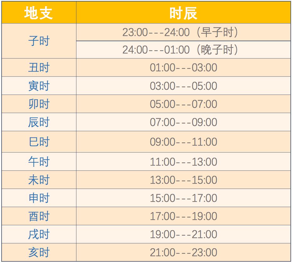 十二地支對應十二時辰如下表:(整點算入下一時辰)十二地支對應十二