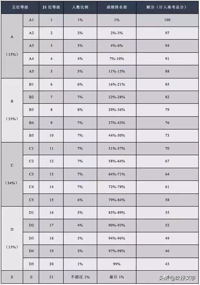新高考什么是等级赋分制?关于等级赋分制的简介(图1)