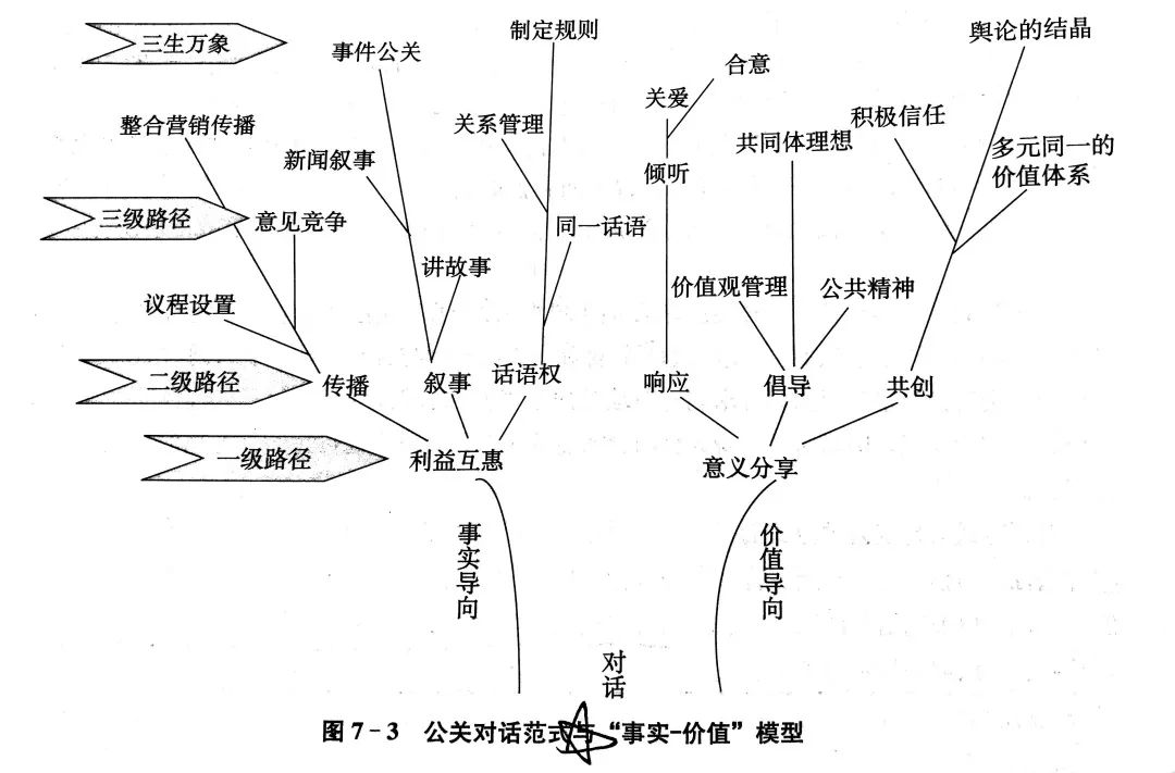 公共关系思维导图图片