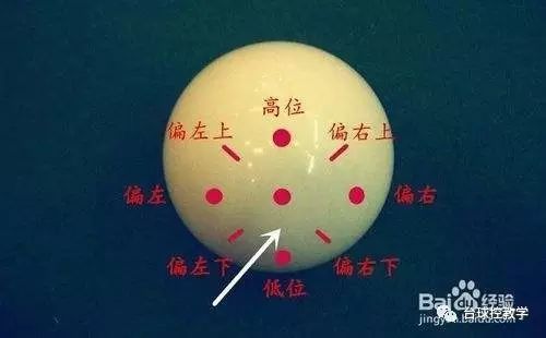 如下图所示,球杆枪头击打母球的不同点位能控制母球跑位,打定位球选择