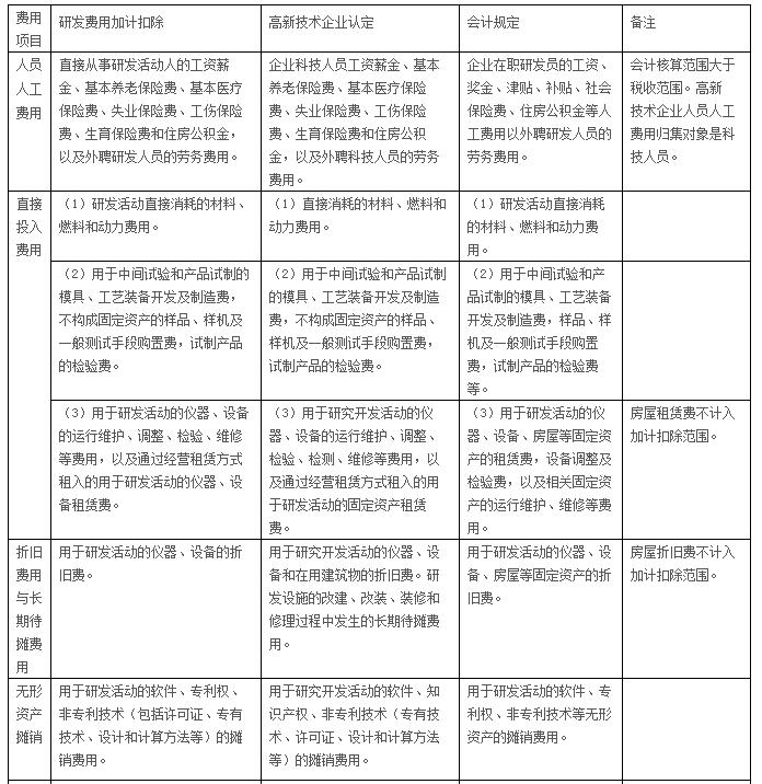 表4:研发费用归集口径比较