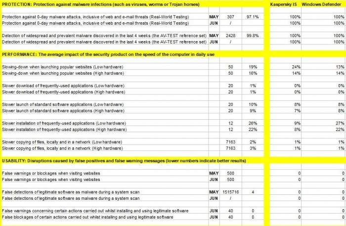 Windows Defender现已经为超过5亿台电脑提供反病毒防护