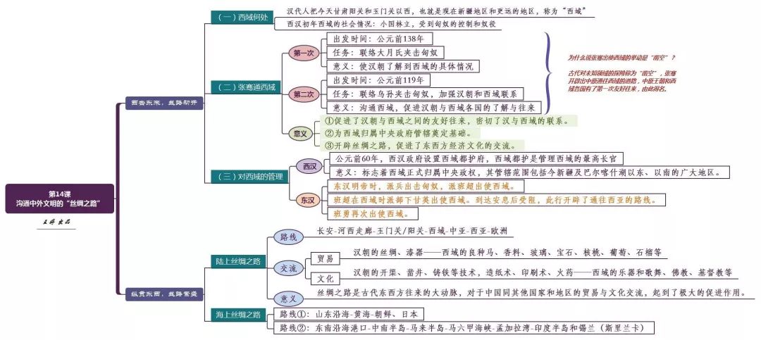 資深歷史老師整理的思維導圖,不可多得的古代史學習資料!