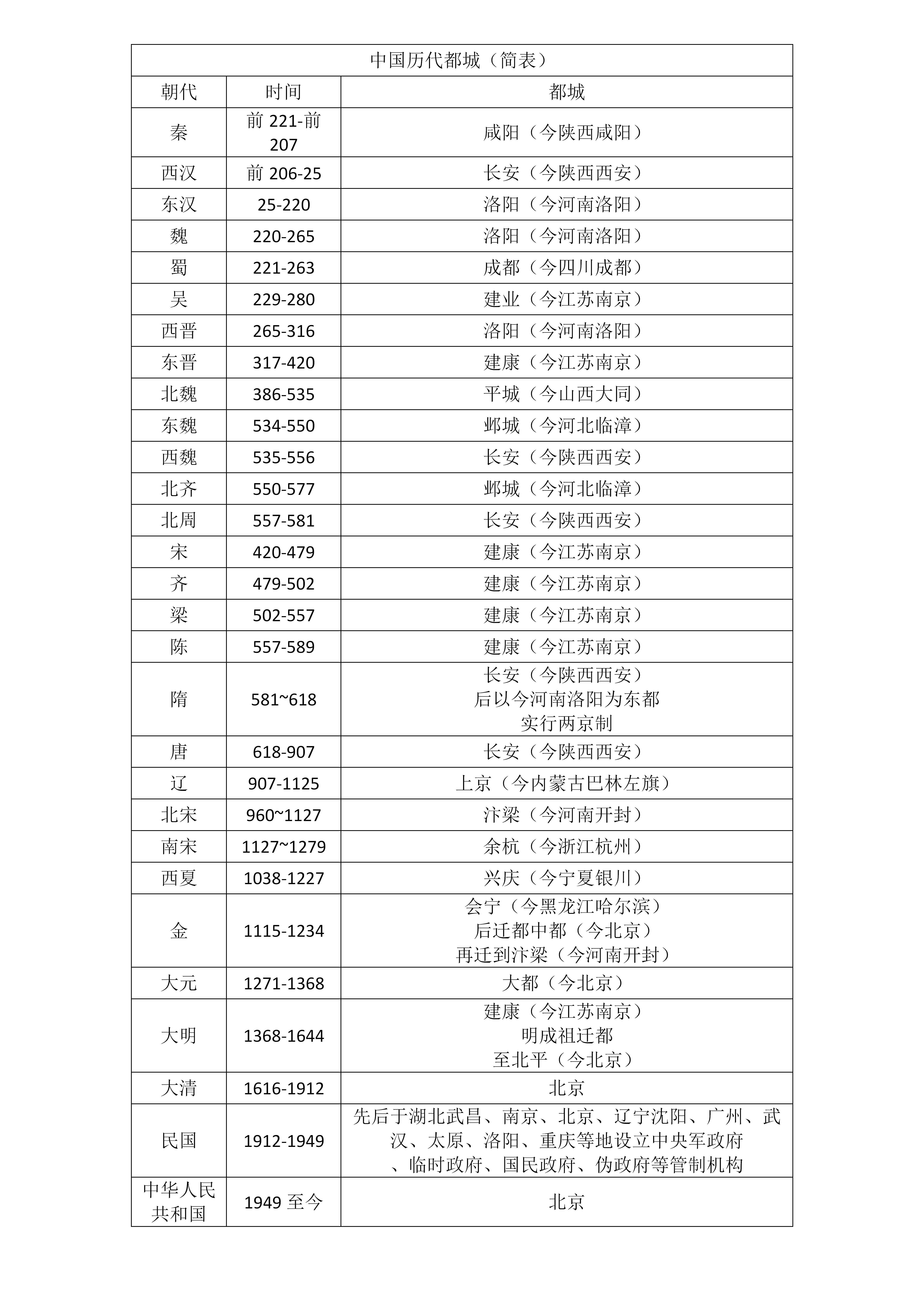 中国历代都城极简史