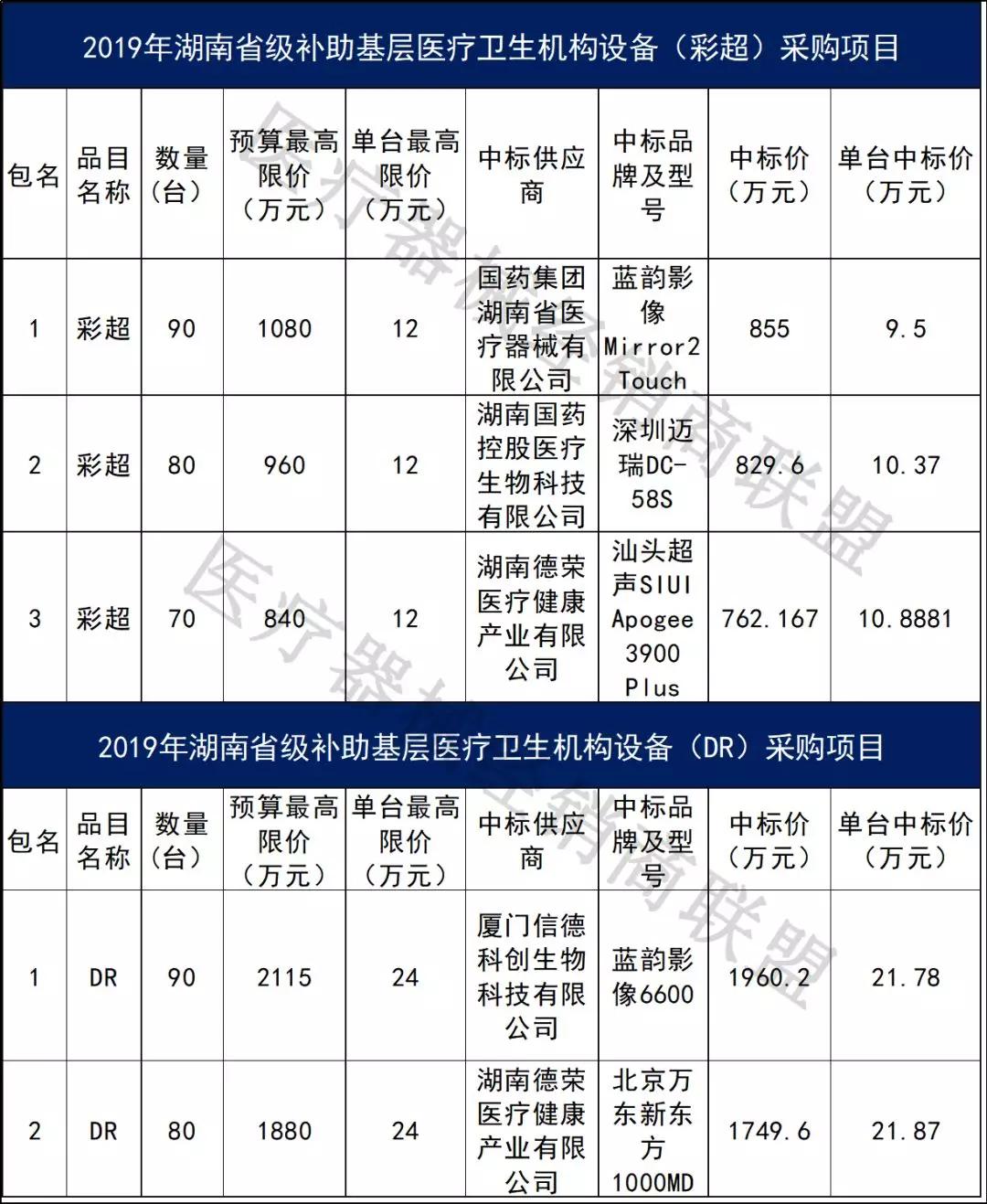 170臺dr240臺彩超全部國產中標中標價