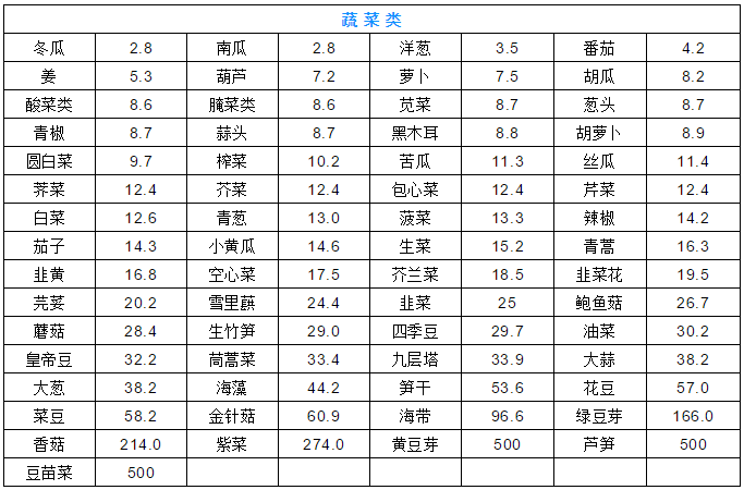 最新食物嘌呤表尿酸高必看