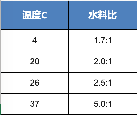 在溫度是21攝氏度時,平均肉雞消耗的水的重量是飼料消耗量的1.