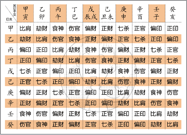 命理学上的十神六亲具体指的什么