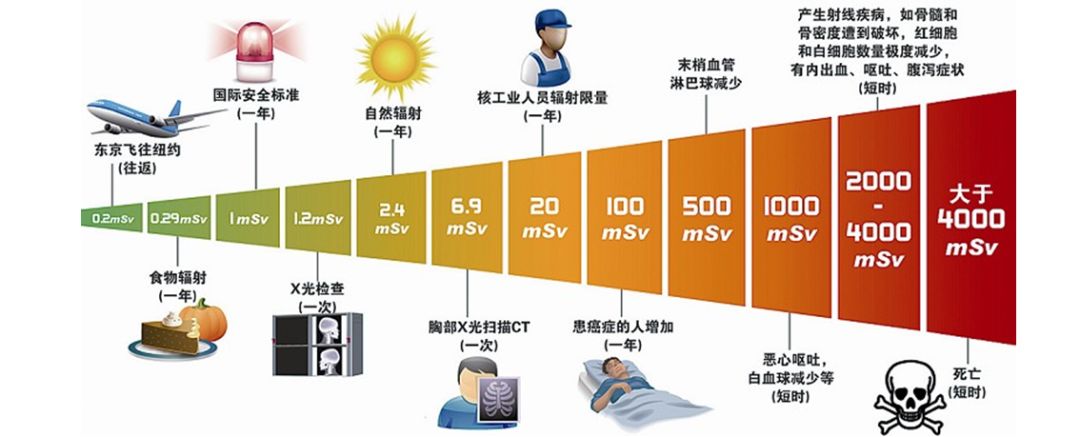 鉴于大家可能对于毫西弗这个单位为什么概念,提供一张