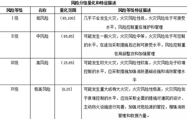 考点汇总城市消防远程监控系和区域消防火灾风险评估收藏