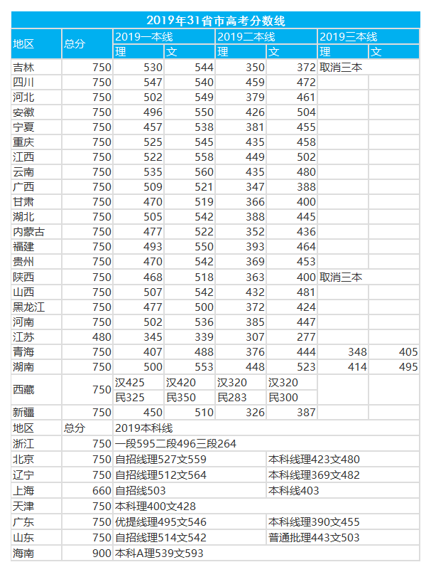 复旦大学2019年各省市各批次录取分数线