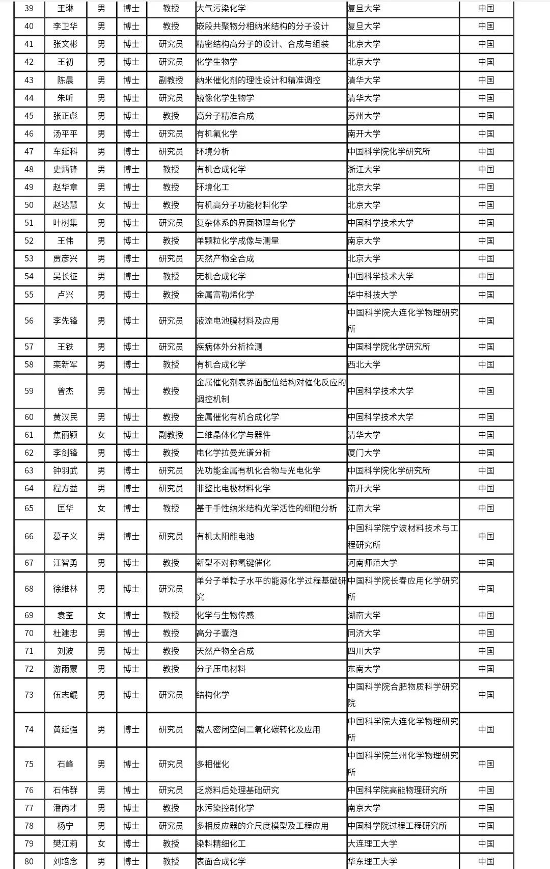 新一批杰青入选名单公布中科院北大清华入选者最多