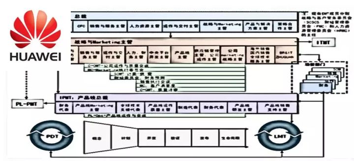 “研”“发”有什么区别？华为IPD研发体系的威力在哪里？_开发