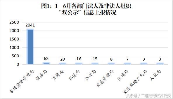 (一)法人及非法人組織信用信息歸集情況.